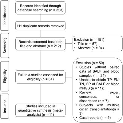 Comparison between metagenomic next-generation sequencing in bronchoalveolar lavage fluid and blood for the diagnostic performance of respiratory tract infection: a meta-analysis